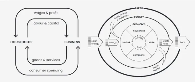 Figure 1  Circular flow diagram and embedded economy