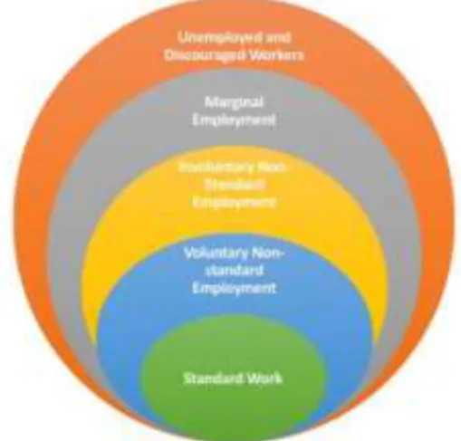 Figure No. 1. A model of labour market marginalization 