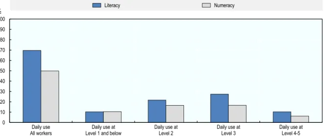 Figure 6.2. Percentage of workers at different proficiency levels who use literacy and numeracy on  a daily basis at work 