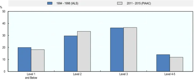 Figure 2.1. Literacy proficiency levels of 15-65 year-olds, IALS and PIAAC 
