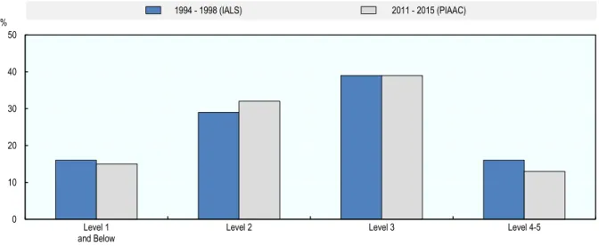 Figure 2.2. Literacy proficiency levels of working population, IALS and PIAAC 