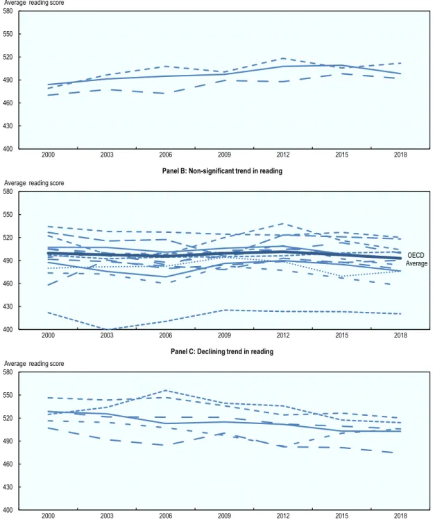 Figure 2.3. Long-term trends in average reading proficiency of 15-year-olds 