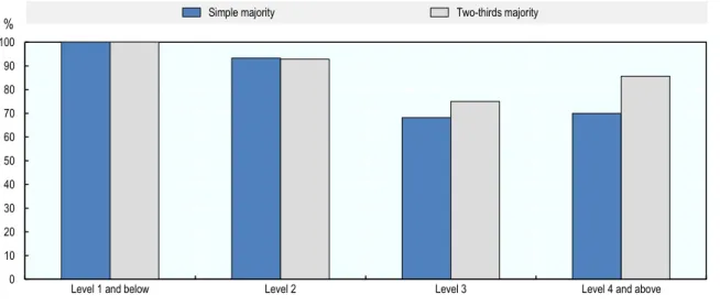 Figure 4.4. AI literacy performance according to different rules for agreement 