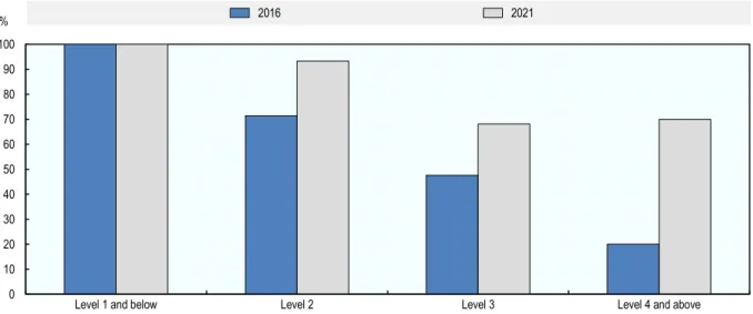 Figure 5.2 compares the aggregate results in literacy in the 2016 and 2021 assessments