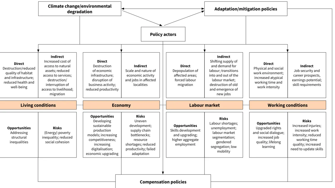 Figure 1: Theoretical framework to assess the impact of climate change and climate change policy