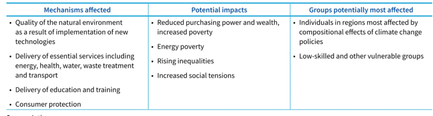 Table 5: Main mechanisms affected and impacts of climate policies on living conditions