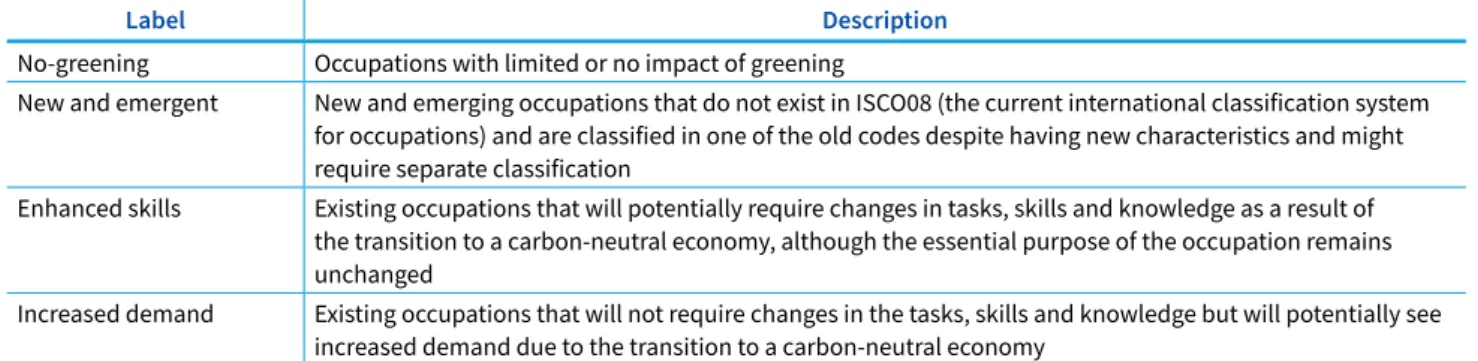 Table 6: Classification of greening occupations