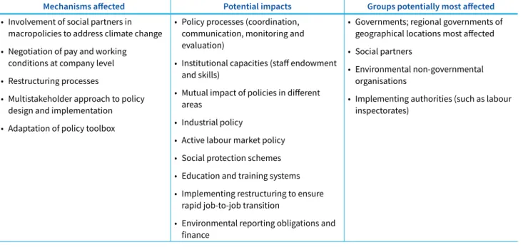 Table 10: Main mechanisms affected and impacts of climate change and environmental degradation and climate  change policy on institutions