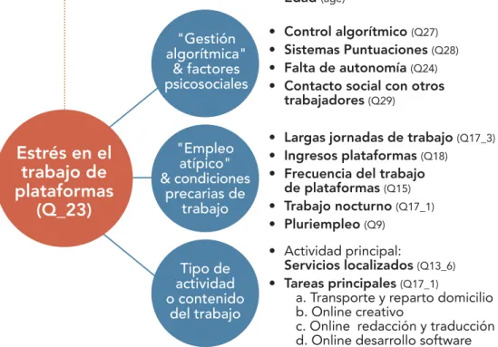 Figura 32. Variables incluidas en el análisis multivariante sobre el estrés en  el trabajo de plataformas en España