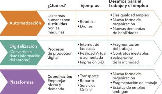 Figura 1. Dimensiones de la transición digital y sus implicaciones para el  trabajo o el empleo