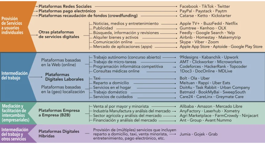 Figura 3. Panorama de las plataformas digitales. Clasificación según servicios y ejemplos de empresas