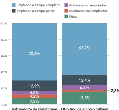 Figura 9. Situación en el empleo principal de los trabajadores de platafor- platafor-mas frente a otros empleos en España