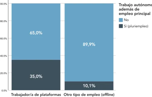 Figura 10. Situación de pluriempleo –“pluriactividad”– en trabajo de plata- plata-formas frente a otros empleos en España