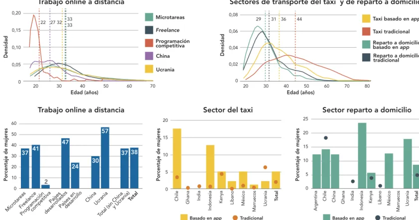 Figura 12. Edad y porcentaje de mujeres en el trabajo de plataformas digitales en el mundo