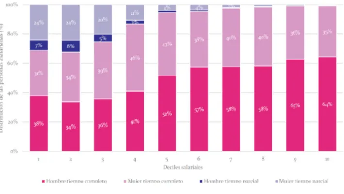 Figura 1. Distribución de las personas asalariadas por deciles salariales, según tipo de jornada y género, 2019.
