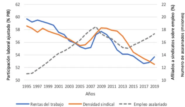 Figura  2.  Participación  de  las  rentas  del  trabajo,  densidad  sindical  y  número  de  asalariados  en  España  (1995- (1995-2019).