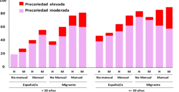 Figura  7.  Prevalencia  de  la  precariedad  laboral  multidimensional  EPRES  (moderada  y  alta)  en  16  estratos  de trabajadores/as asalariados/as de España, según género (H hombre, M mujer), edad (más de 30 años o igual o menos de 30 años), situació