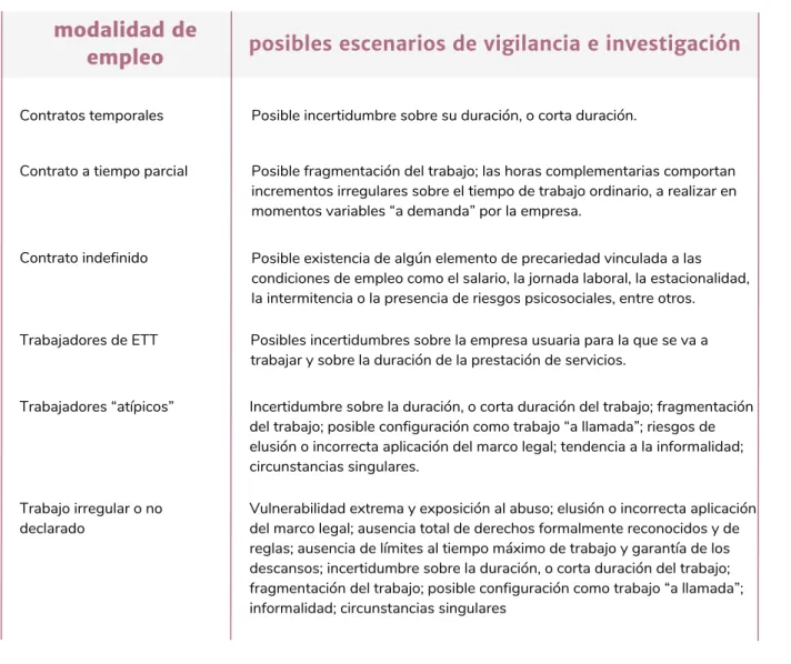 Tabla  1.  Escenarios  que  requieren  vigilancia,  investigación  y  protección  para  evitar  posibles  riesgos  de precarización, por modalidades de empleo.