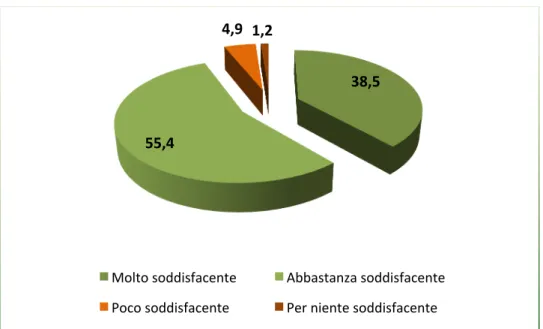 Fig. 9 -  Opinione  dei  partecipanti  alla  Giornata  nazionale  del  biologo  nutrizionista circa il rapporto intercorso con i cittadini (val