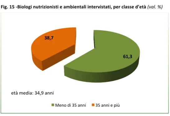 Fig. 15 - Biologi nutrizionisti e ambientali intervistati, per classe d’età (val. %) 