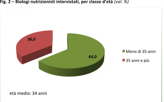 Fig. 2 – Biologi nutrizionisti intervistati, per classe d’età (val. %) 