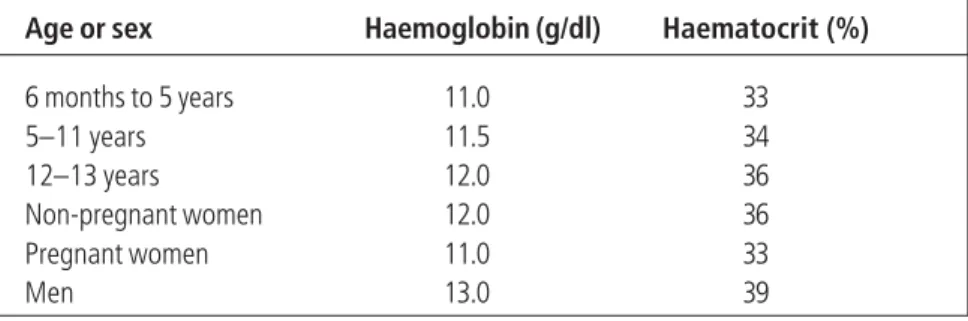Table 28. Haemoglobin and haematocrit cut-off points used to define anaemia