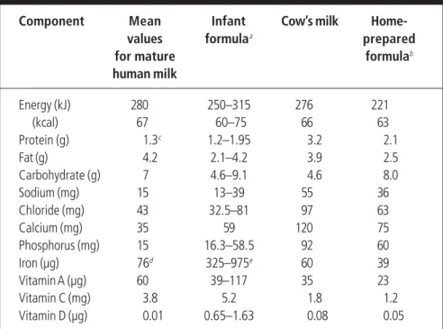 Table 36. Composition (per 100 ml) of mature human milk and cow’s milk, and compositional guidelines for infant formula