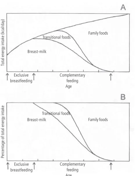 Fig. 1. Contribution of different food sources to young children’s energy intake in relation to age
