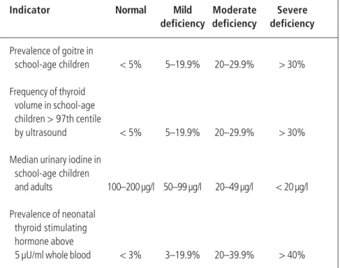 Table 3. Indicators of the prevalence of iodine deficiency disorders and criteria for a significant public health problem