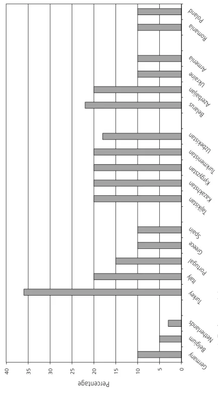 Fig. 5. Prevalence of goitre in children aged 6–11 years in European countries, 1985–1994 Source: WHO Regional Office for Europe (16).