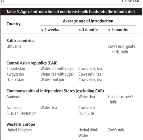 Table 5. Age of introduction of non-breast-milk fluids into the infant’s diet Average age of introduction