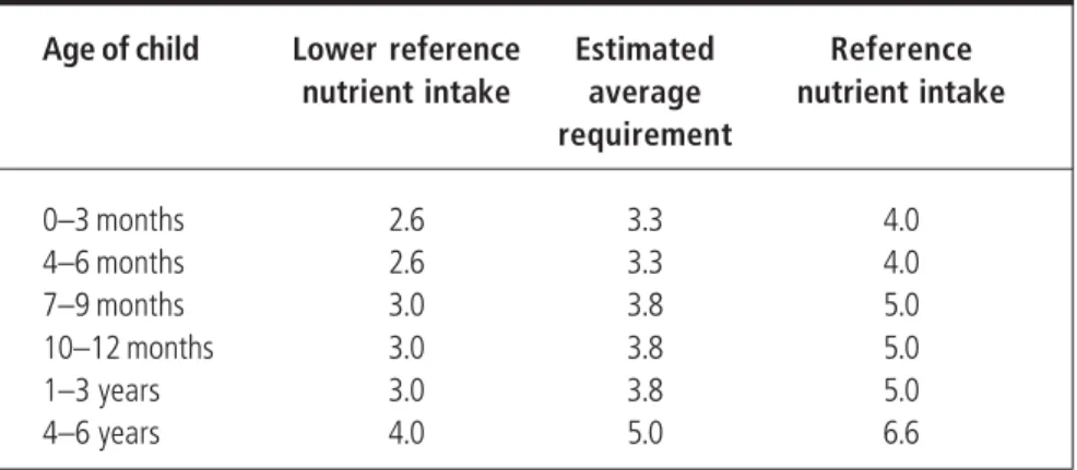 Table 7. Dietary reference values (mg/day) for zinc in the United Kingdom Age of child Lower  reference Estimated Reference