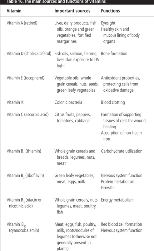 Table 16. The main sources and functions of vitamins