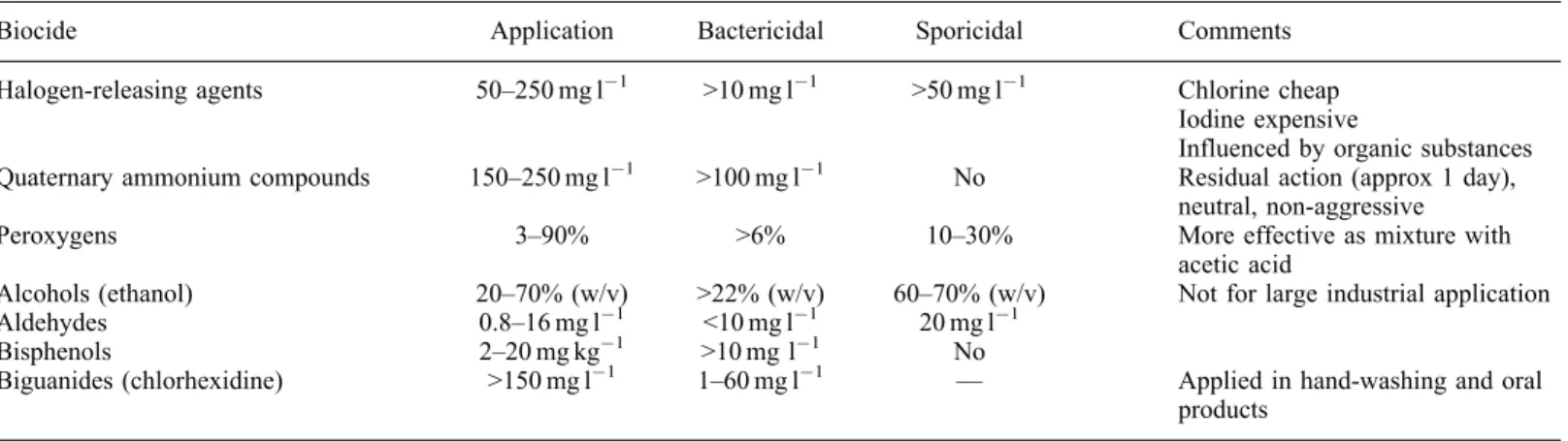 Table 4.3 Summary of disinfecting agents