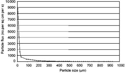 Fig. 5.2 Particle sizes produced by a low-pressure (100 psi/0.69 MPa) trigger-type hose (taken from Burfoot et al., 2003b).