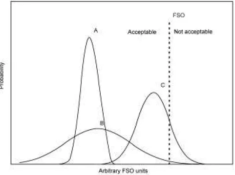 Fig. 1.1 HACCP-verification based on a probabilistic approach. The Food Safety Objective (FSO) is set as a criterion that separates `acceptable