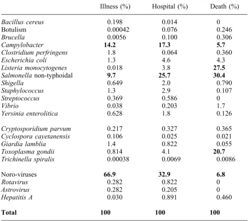 Table 2.2 Relative importance of various causes for disease, hospitalisation and death (Mead et al., 1999)