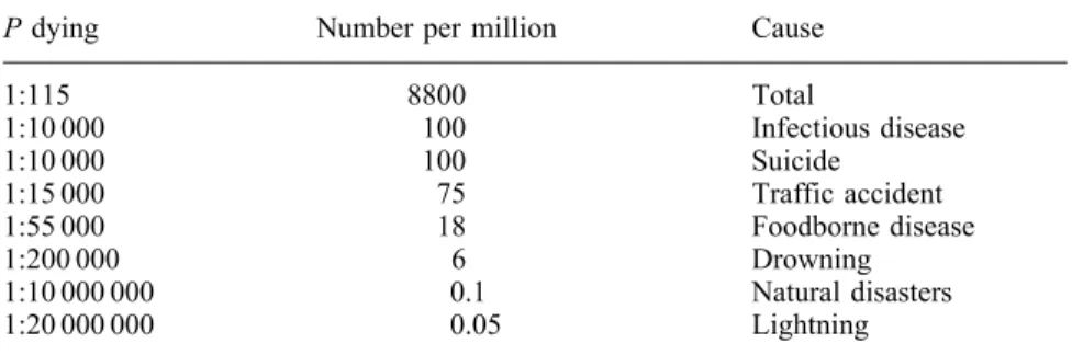 Table 2.1 Estimated chance of dying (per year) by different causes*