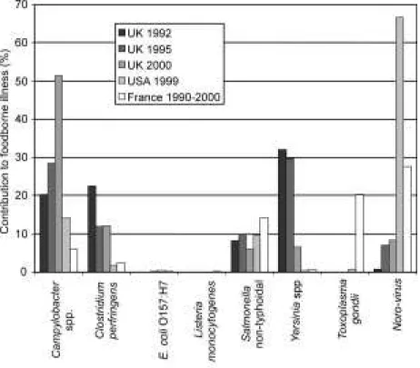 Fig. 2.1 The contribution of various pathogens to the total number of foodborne illnesses in percentages