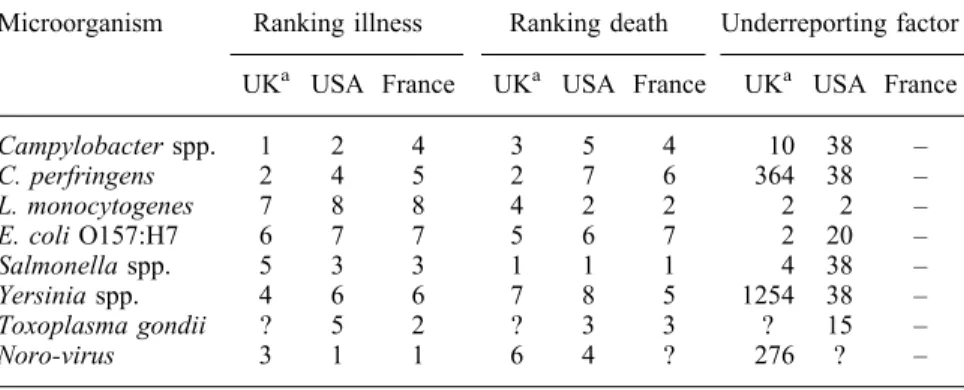 Table 2.3 Ranking of pathogens according to their contribution to the overall number of foodborne illnesses or deaths together with the underreporting factor used in the UK (Adak et al., 2002), USA (Mead et al., 1999) and France (Vaillant et al., 2004) Mic