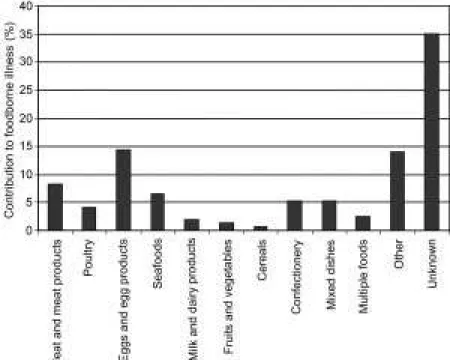 Fig. 2.3 Contribution of various food products to the number of foodborne illnesses for various countries in 1998±2001 (Rocourt et al., 2003).