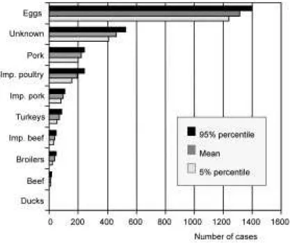 Fig. 2.4 Estimated number of sporadic and domestic cases of human salmonellosis in Denmark in 1999 attributed to different animal-food sources (Hald et al., 2002).