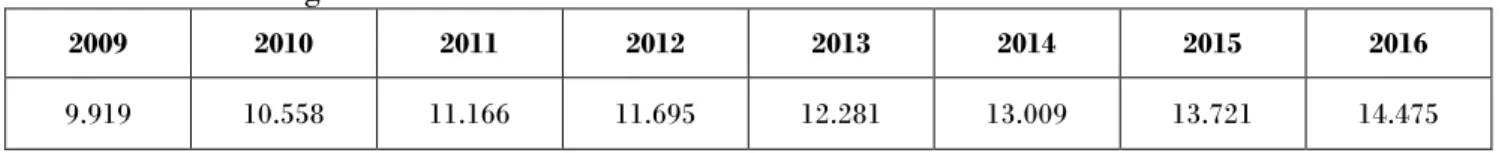 Tabella 7 - Numero degli iscritti