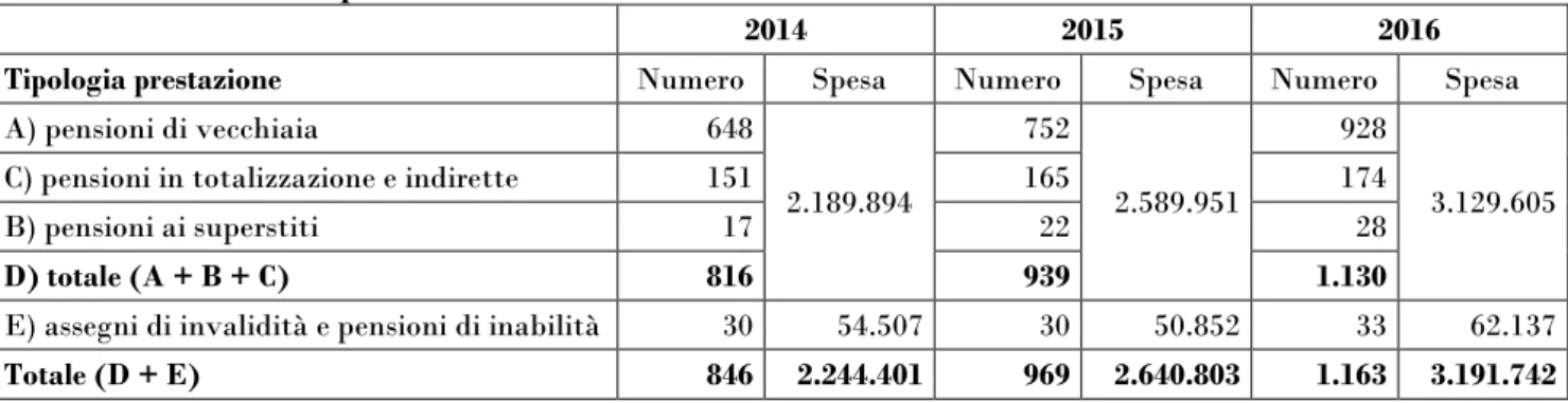Tabella 11 - Prestazioni pensionistiche
