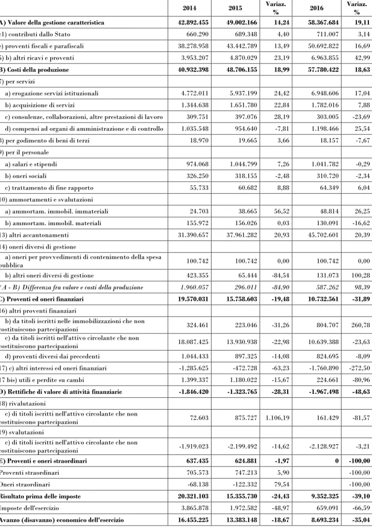 Tabella 21 - Conto economico ex d.m. Mef 27 marzo 2013