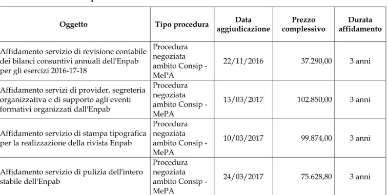 Tabella 7 – Affidamenti per servizi