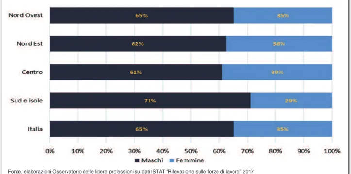 Tabella 1: Composizione dei liberi professionisti per genere e ripartizione territoriale Valori assoluti in migliaia e variazioni %