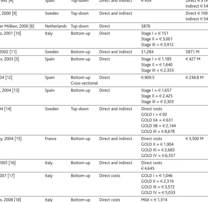 TABLE I. COMPARISON OF THE COSTS PUBLISHED FOR COPD IN DIFFERENT COUNTRIES IN EUROPE  