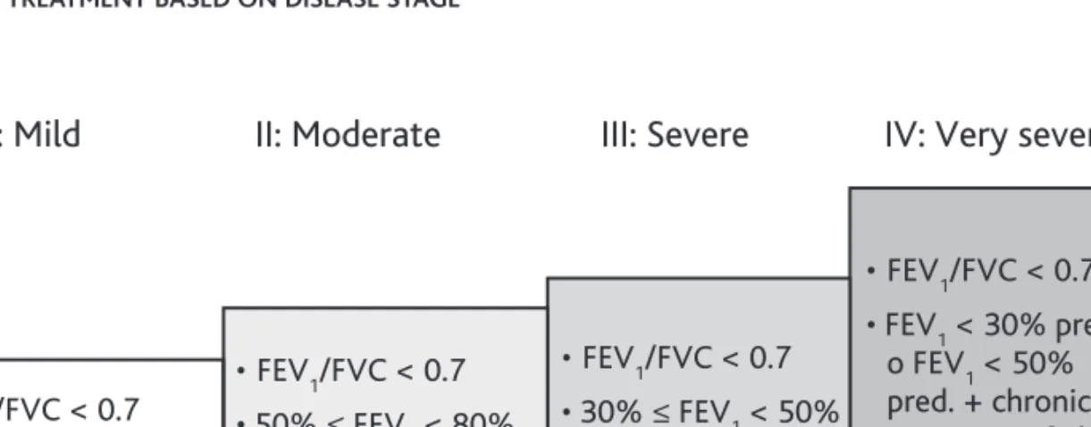FIGURE 1: COPD TREATMENT BASED ON DISEASE STAGE