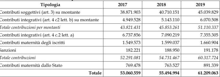 Tabella 9 – Contribuzioni di competenza 